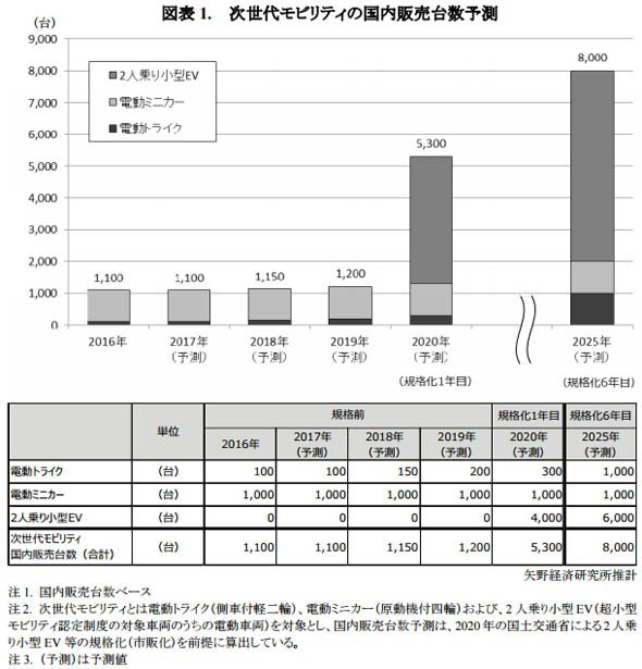 次世代モビリティの国内販売台数予測