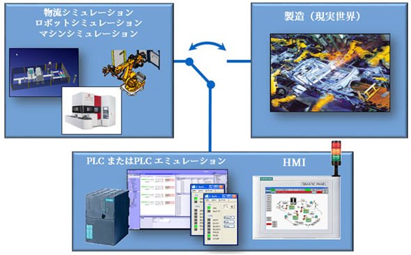 バーチャルコミッショニング概念