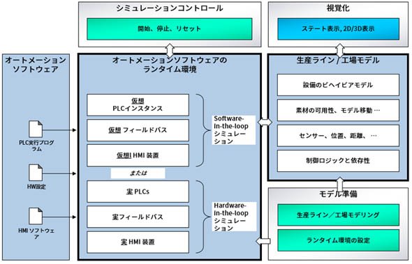 バーチャルコミッショニングの構成要素
