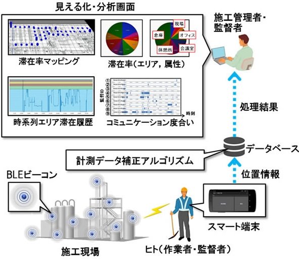 動態管理サービスの概要