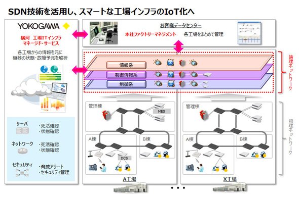 目指す姿「工場ITインフラ環境のスマート化」