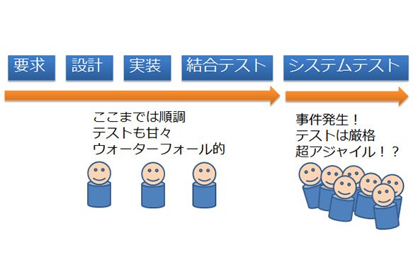 図1. ウオーターフォールでのテスト運用