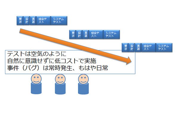 図2. アジャイルでのテスト運用