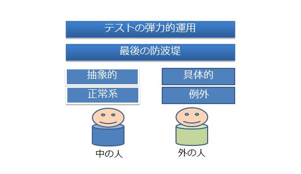 図4. テストは弾力的に