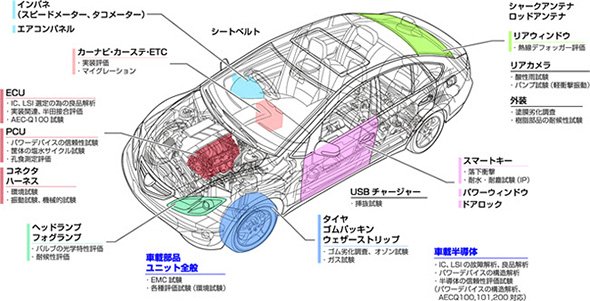 「カーエレクトロニクス　テストラボ」で対応する主な車載電子機器と装置