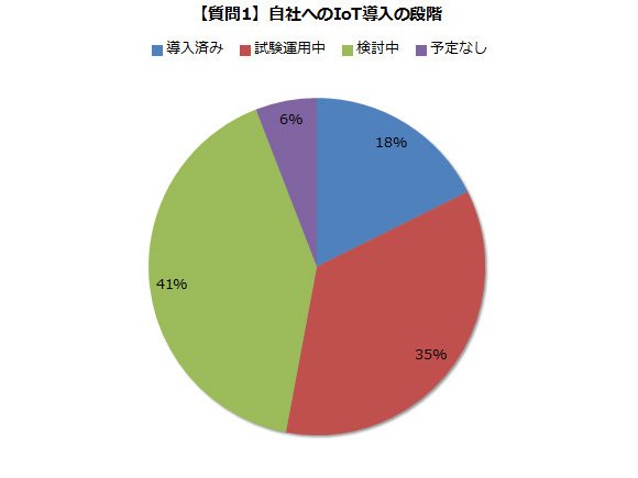 【質問1】自社へのIoT導入の段階