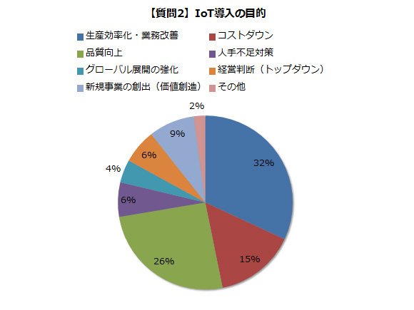 【質問2】IoT導入の目的