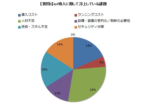 【質問3】IoT導入に際して浮上している課題