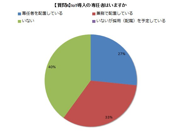 【質問4】IoT導入の専任者はいますか