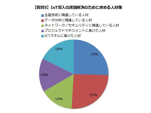 【質問5】IoT導入の課題解決のために求める人材像