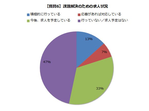 【質問6】課題解決のための求人状況