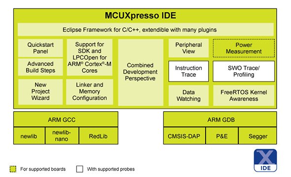 MCUXpresso