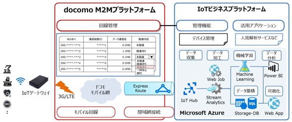 IoTパッケージサービスの内容と機能