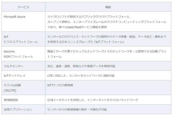IoTパッケージサービス提供機能（予定）