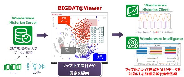 WonderwareとBIGDAT@Viewerの連携　出典：キヤノンITS