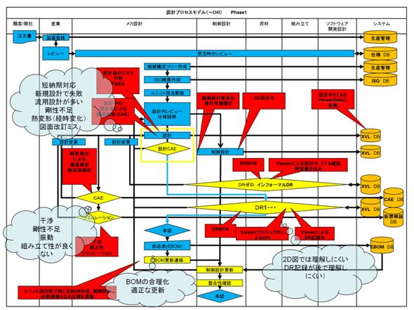設計部門での受注からDR（デザインレビュー）までのワークフロー図