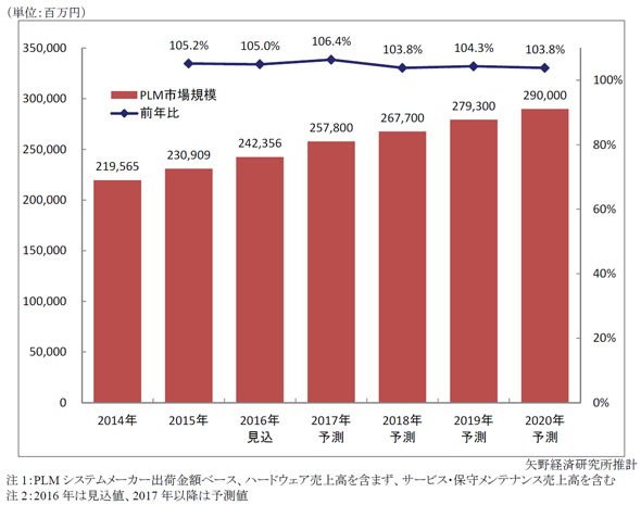 国内PLM市場規模推移と予測
