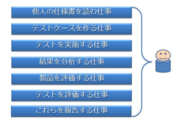 図1. テスト技術者のお仕事