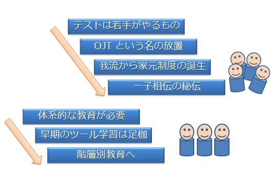 図3. テスト技術者の教育2態