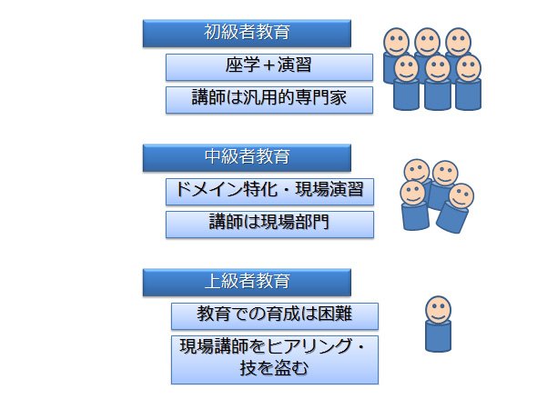 図4. テスト技術者の階層別教育