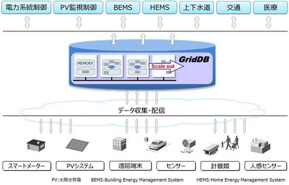 GridDBの活用イメージ