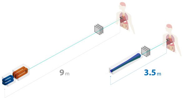スキャニング照射機器のサイズ比較［左：従来、右：本機器］