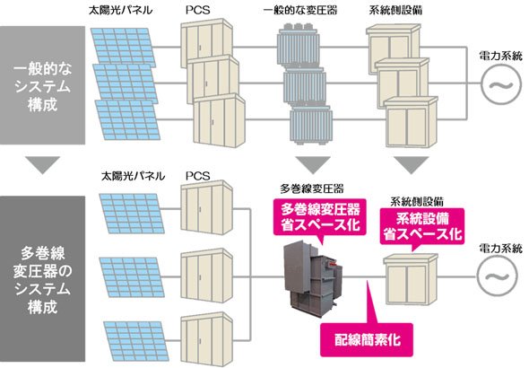 一般的なシステム構成と多巻線変圧器のシステム構成の比較（PCS 3台の例）