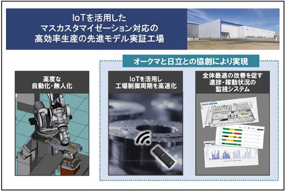 オークマの新工場「Dream Site2」の特長について（※プレスリリースより）
