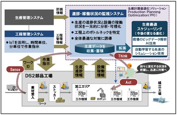 進捗および稼働状況の監視システムの概念図（※プレスリリースより）
