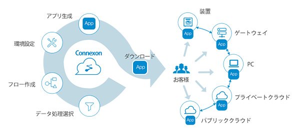 「Connexon」の概念図