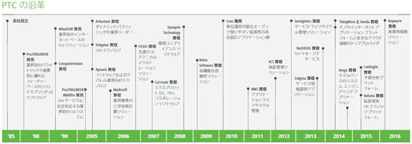 PTCの沿革