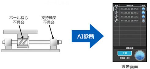 送り軸の状態を自己診断する「OSP-AI 故障診断機能」