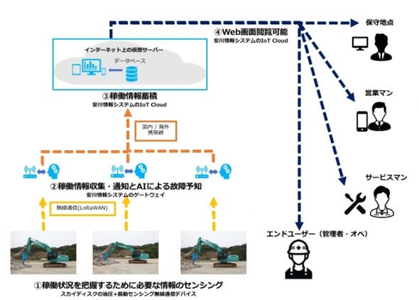 IoT油圧ブレーカシステム「TO-MS」の提供内容
