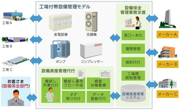 統合資産管理サービス 工場付帯設備管理モデル