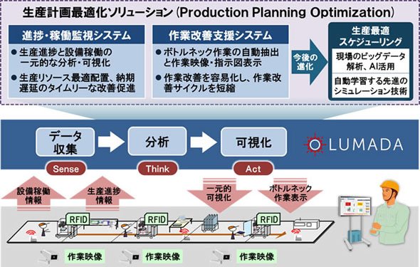 今回発表の「進捗・稼働監視システム」および「作業改善支援システム」について