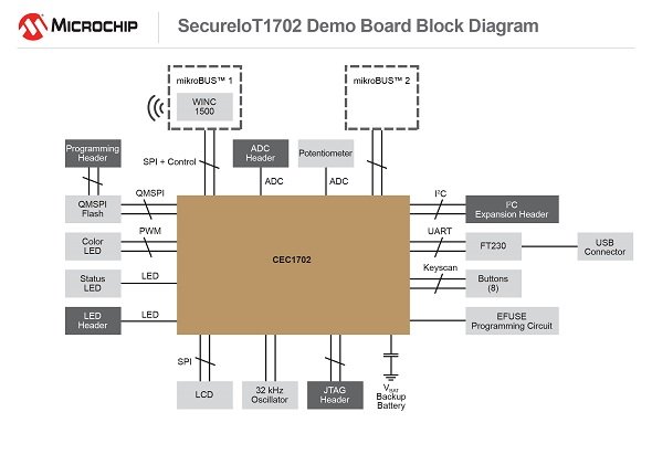 開発ボード「SecureIoT1702」のブロックダイヤグラム（クリックで拡大） 出典：マイクロチップ