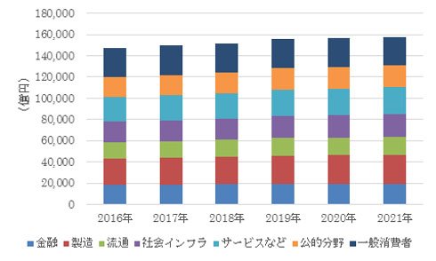 国内IT市場 支出額予測、2016～2021年