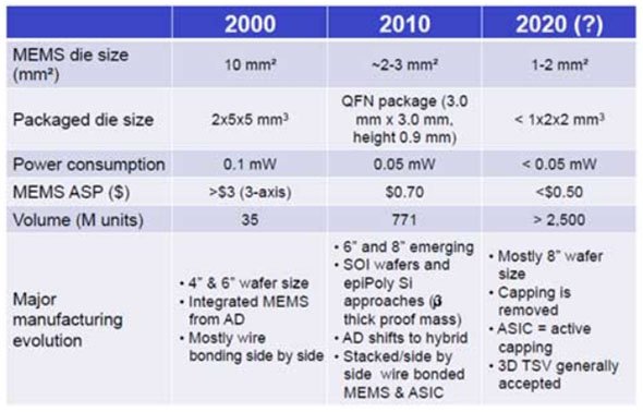 MEMS（微小電気機械システム）の低価格化、小型化、省電力化（出典：Jean-Christophe Eloy＝Yole Developpement）