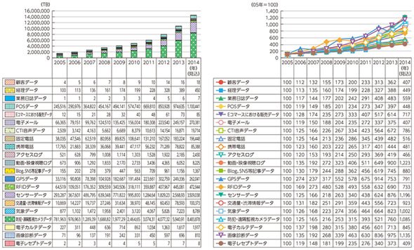 平成27年「ビッグデータの流通量の推計及びビッグデータの活用実態に関する調査研究」（出典：総務省）