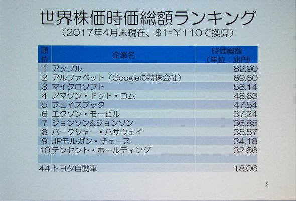 世界株価時価総額ランキング