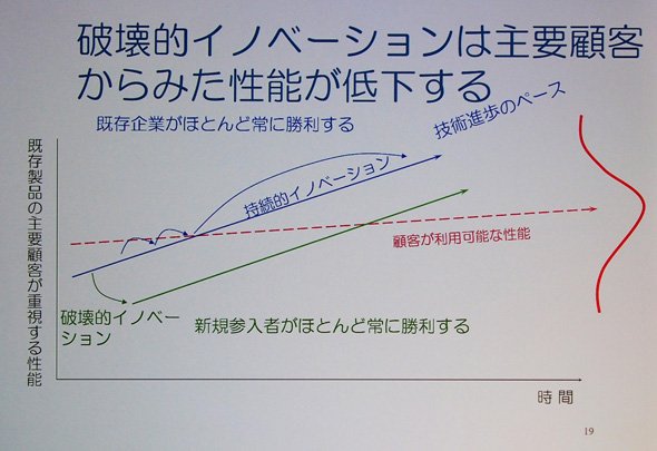 破壊的イノベーションは主要顧客から見た性能が低下する