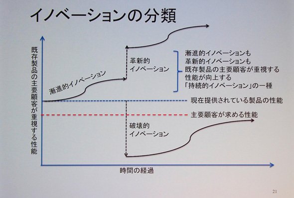 イノベーションの分類