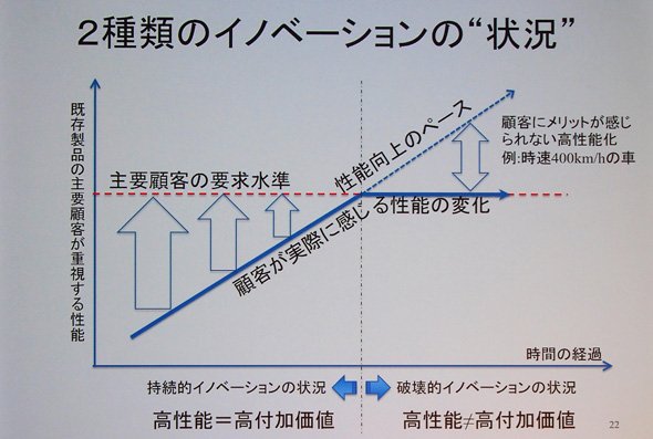 2種類のイノベーションの“状況”