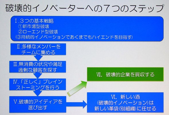 破壊的イノベーターへの7つのステップ