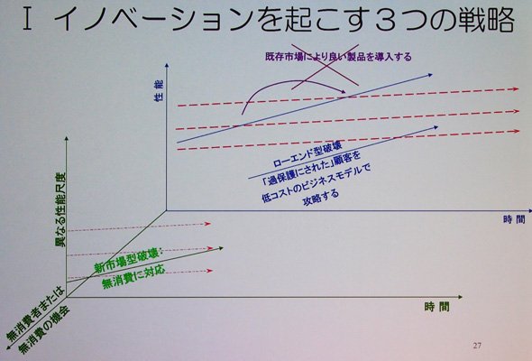 イノベーションを起こす3つの戦略