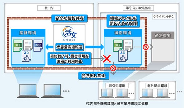 「活文 機密情報共有・活用ソリューション」のイメージ