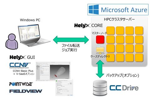 CCNV Basic Plus V2.6における、Microsoft AzureでのHELYX on Cloudの利用イメージ