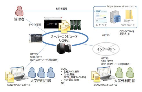 CCNV Basic Plus V2.6における、センター契約ライセンスの概要