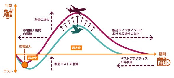 製品ライフサイクルの観点から、製造業企業の利益を最大化
