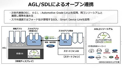 トヨタ自動車のコネクテッド戦略はAGL／SDLによるオープン連携が不可欠